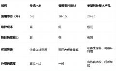 随着绿色建筑政策的进一步推行与消费者环保意