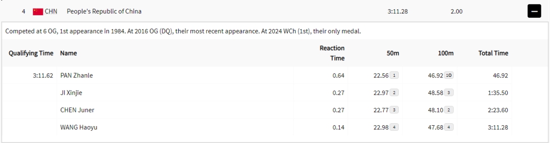 46秒92！潘展乐打破男子100米自由泳奥运会纪录，